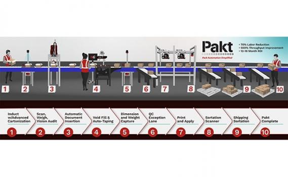 Pakt All-in-One Pack & Ship Automation Line-1