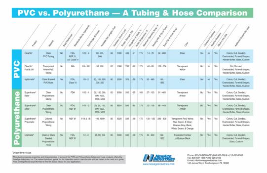 Chart Compares Physical Properties of PVC Tubing & Hose to those of Polyurethane at a Glance