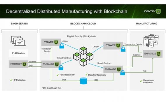 White Paper: Protecting the AM Workflow with Blockchain Technology-3