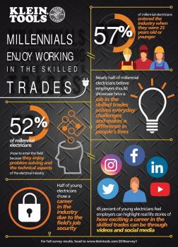 State of the Industry: Millennials Enjoy the Skilled Trades