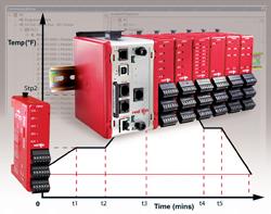 MULTI-ZONE PID CONTROLLER AND DATA ACQUISITION SOLUTION NOW SUPPORTS RAMP/SOAK CONTROL