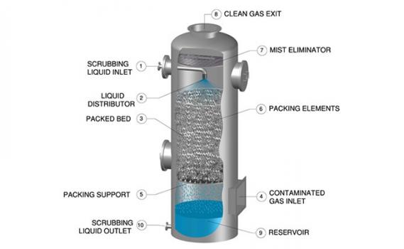 Tower Scrubbers for Gaseous Contaminants-2