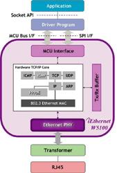 iEthernet W5100 Embedded-Internet IC