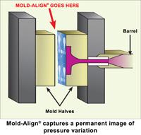 Mold-Align Helps Ensure Economical Precise Mating at the Parting Line